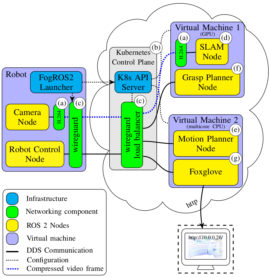 FogROS2 Architecture