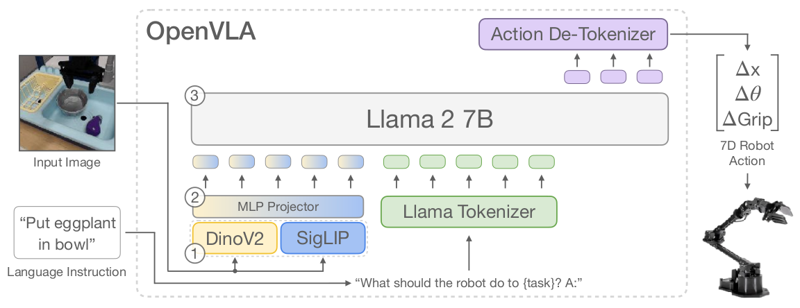 Open VLA architecture